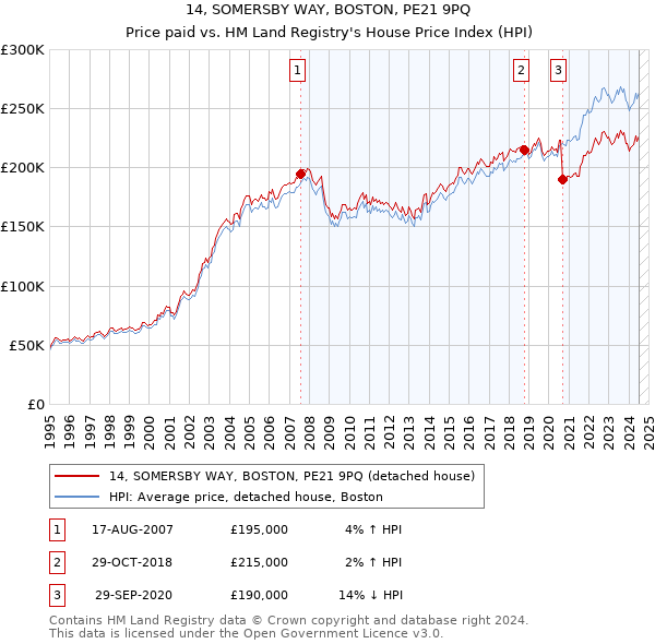 14, SOMERSBY WAY, BOSTON, PE21 9PQ: Price paid vs HM Land Registry's House Price Index