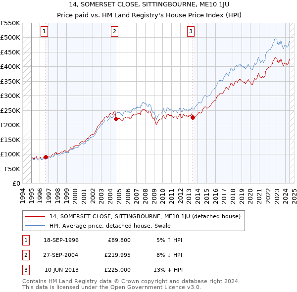 14, SOMERSET CLOSE, SITTINGBOURNE, ME10 1JU: Price paid vs HM Land Registry's House Price Index