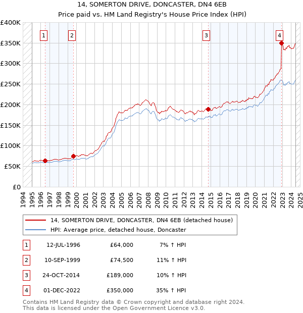 14, SOMERTON DRIVE, DONCASTER, DN4 6EB: Price paid vs HM Land Registry's House Price Index