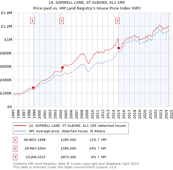 14, SOPWELL LANE, ST ALBANS, AL1 1RR: Price paid vs HM Land Registry's House Price Index