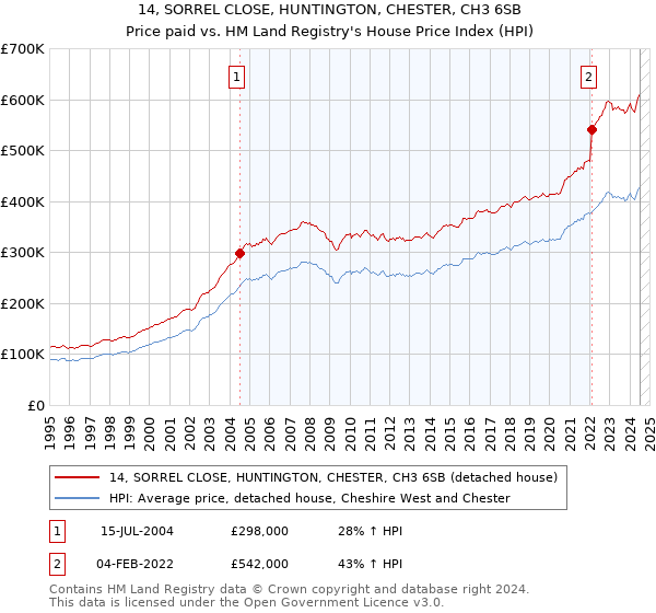 14, SORREL CLOSE, HUNTINGTON, CHESTER, CH3 6SB: Price paid vs HM Land Registry's House Price Index