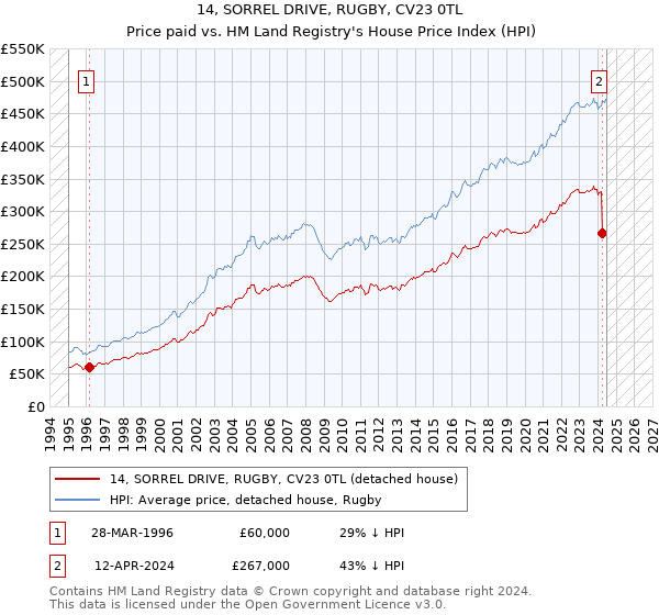 14, SORREL DRIVE, RUGBY, CV23 0TL: Price paid vs HM Land Registry's House Price Index