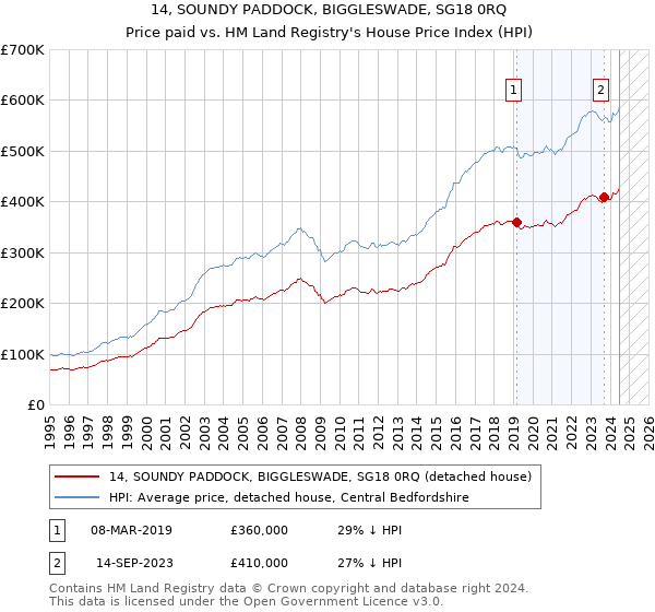 14, SOUNDY PADDOCK, BIGGLESWADE, SG18 0RQ: Price paid vs HM Land Registry's House Price Index