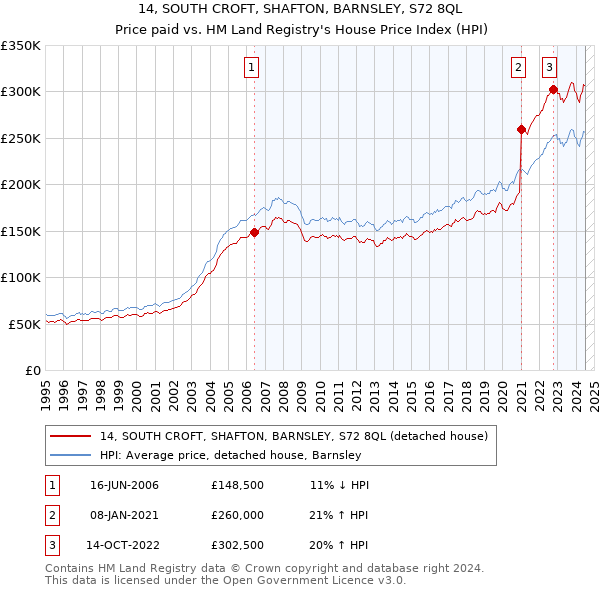 14, SOUTH CROFT, SHAFTON, BARNSLEY, S72 8QL: Price paid vs HM Land Registry's House Price Index