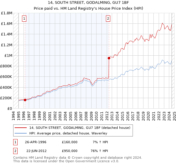 14, SOUTH STREET, GODALMING, GU7 1BF: Price paid vs HM Land Registry's House Price Index