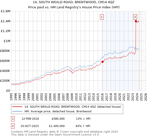 14, SOUTH WEALD ROAD, BRENTWOOD, CM14 4QZ: Price paid vs HM Land Registry's House Price Index