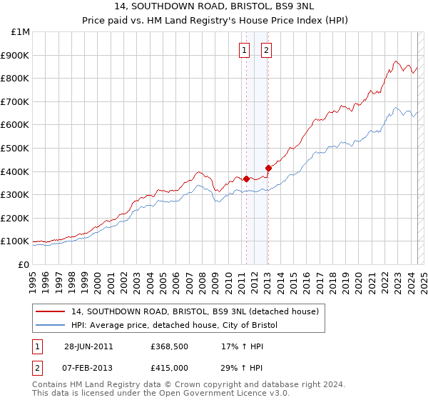 14, SOUTHDOWN ROAD, BRISTOL, BS9 3NL: Price paid vs HM Land Registry's House Price Index