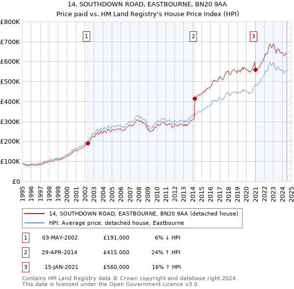 14, SOUTHDOWN ROAD, EASTBOURNE, BN20 9AA: Price paid vs HM Land Registry's House Price Index