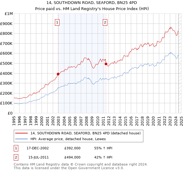 14, SOUTHDOWN ROAD, SEAFORD, BN25 4PD: Price paid vs HM Land Registry's House Price Index