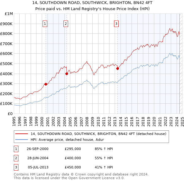 14, SOUTHDOWN ROAD, SOUTHWICK, BRIGHTON, BN42 4FT: Price paid vs HM Land Registry's House Price Index