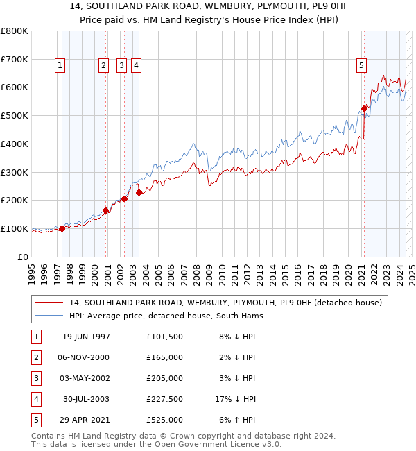 14, SOUTHLAND PARK ROAD, WEMBURY, PLYMOUTH, PL9 0HF: Price paid vs HM Land Registry's House Price Index