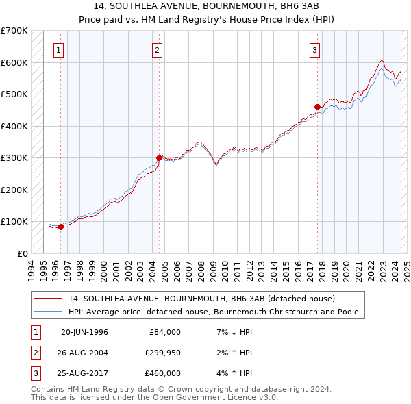 14, SOUTHLEA AVENUE, BOURNEMOUTH, BH6 3AB: Price paid vs HM Land Registry's House Price Index