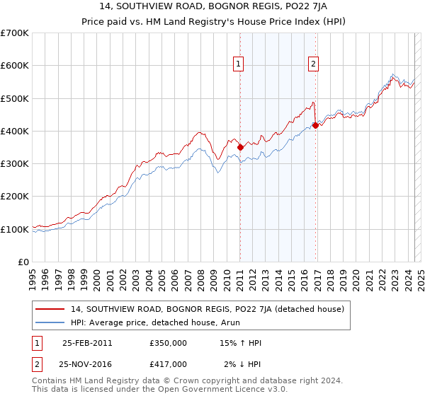 14, SOUTHVIEW ROAD, BOGNOR REGIS, PO22 7JA: Price paid vs HM Land Registry's House Price Index