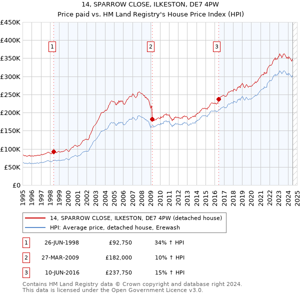 14, SPARROW CLOSE, ILKESTON, DE7 4PW: Price paid vs HM Land Registry's House Price Index