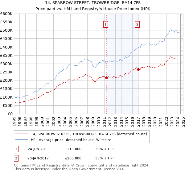 14, SPARROW STREET, TROWBRIDGE, BA14 7FS: Price paid vs HM Land Registry's House Price Index