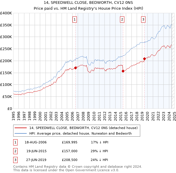 14, SPEEDWELL CLOSE, BEDWORTH, CV12 0NS: Price paid vs HM Land Registry's House Price Index