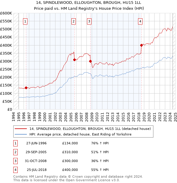 14, SPINDLEWOOD, ELLOUGHTON, BROUGH, HU15 1LL: Price paid vs HM Land Registry's House Price Index