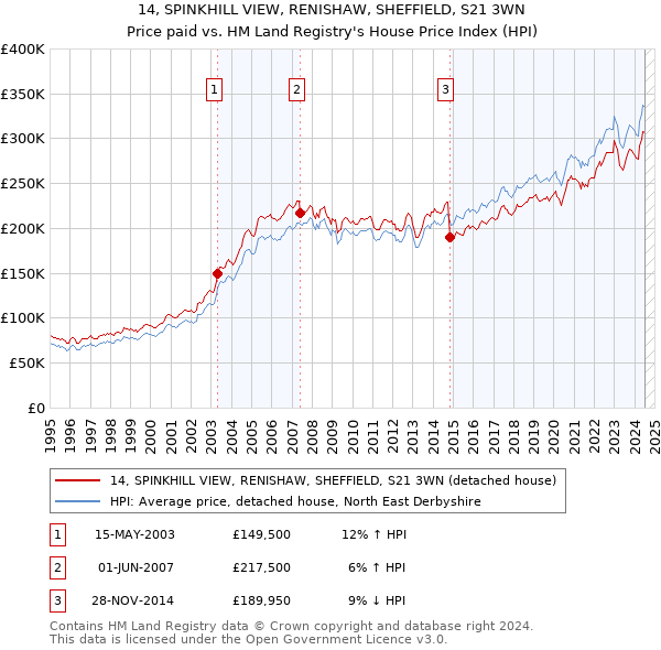 14, SPINKHILL VIEW, RENISHAW, SHEFFIELD, S21 3WN: Price paid vs HM Land Registry's House Price Index