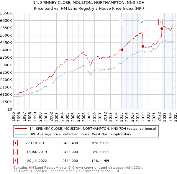 14, SPINNEY CLOSE, MOULTON, NORTHAMPTON, NN3 7DH: Price paid vs HM Land Registry's House Price Index