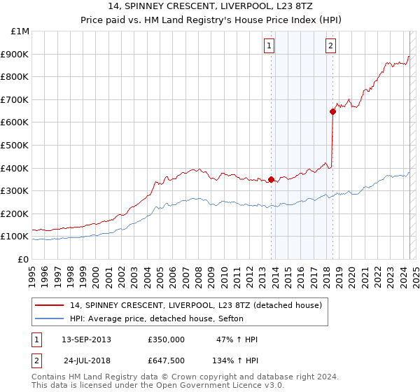 14, SPINNEY CRESCENT, LIVERPOOL, L23 8TZ: Price paid vs HM Land Registry's House Price Index