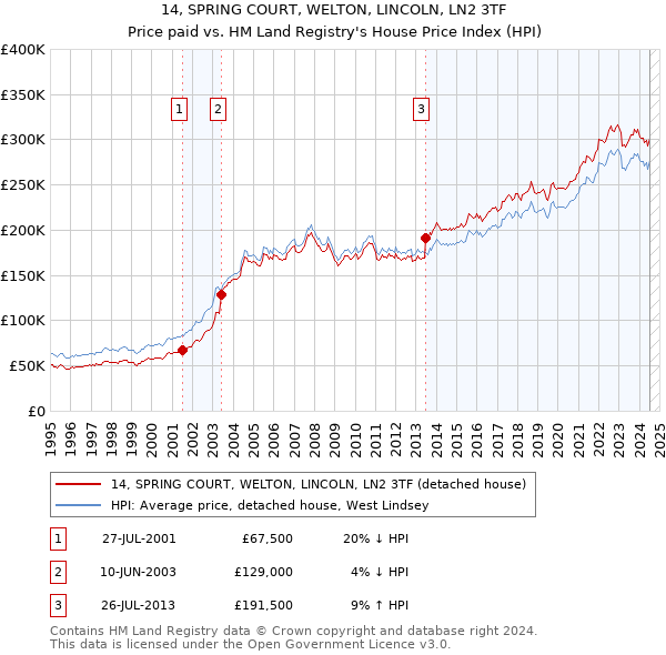 14, SPRING COURT, WELTON, LINCOLN, LN2 3TF: Price paid vs HM Land Registry's House Price Index