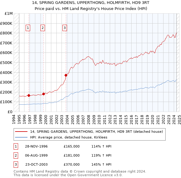 14, SPRING GARDENS, UPPERTHONG, HOLMFIRTH, HD9 3RT: Price paid vs HM Land Registry's House Price Index