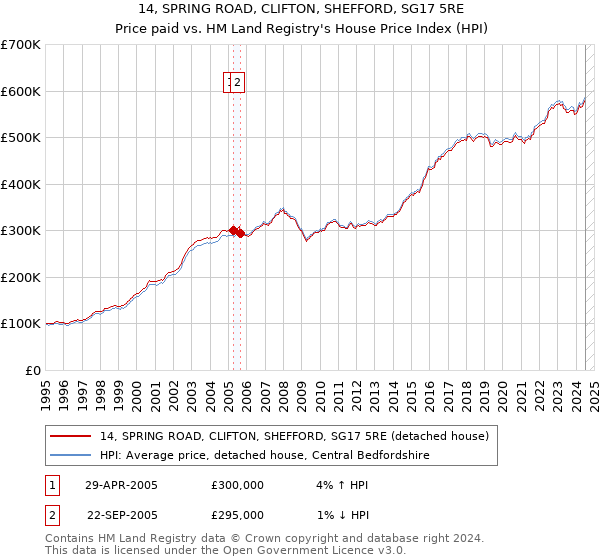 14, SPRING ROAD, CLIFTON, SHEFFORD, SG17 5RE: Price paid vs HM Land Registry's House Price Index