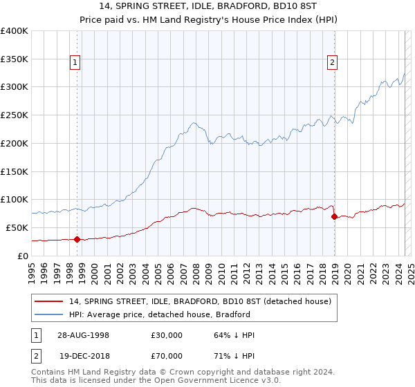 14, SPRING STREET, IDLE, BRADFORD, BD10 8ST: Price paid vs HM Land Registry's House Price Index