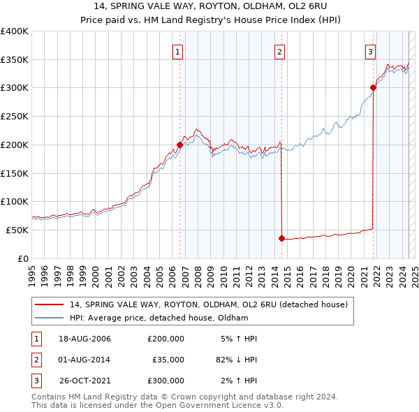 14, SPRING VALE WAY, ROYTON, OLDHAM, OL2 6RU: Price paid vs HM Land Registry's House Price Index