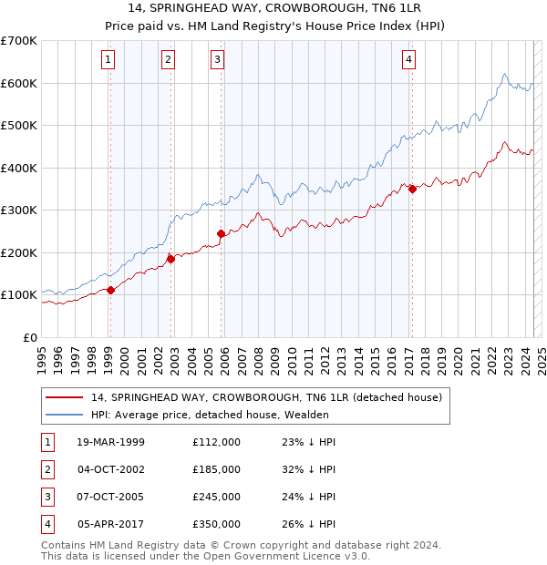 14, SPRINGHEAD WAY, CROWBOROUGH, TN6 1LR: Price paid vs HM Land Registry's House Price Index