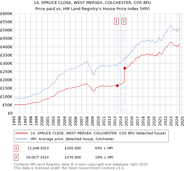 14, SPRUCE CLOSE, WEST MERSEA, COLCHESTER, CO5 8PU: Price paid vs HM Land Registry's House Price Index