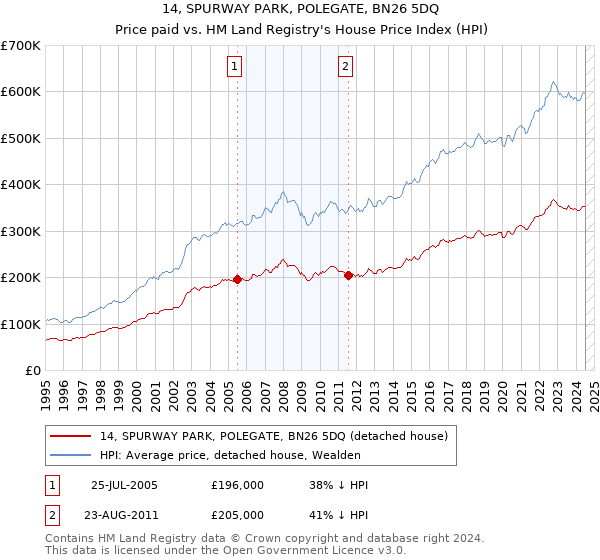 14, SPURWAY PARK, POLEGATE, BN26 5DQ: Price paid vs HM Land Registry's House Price Index