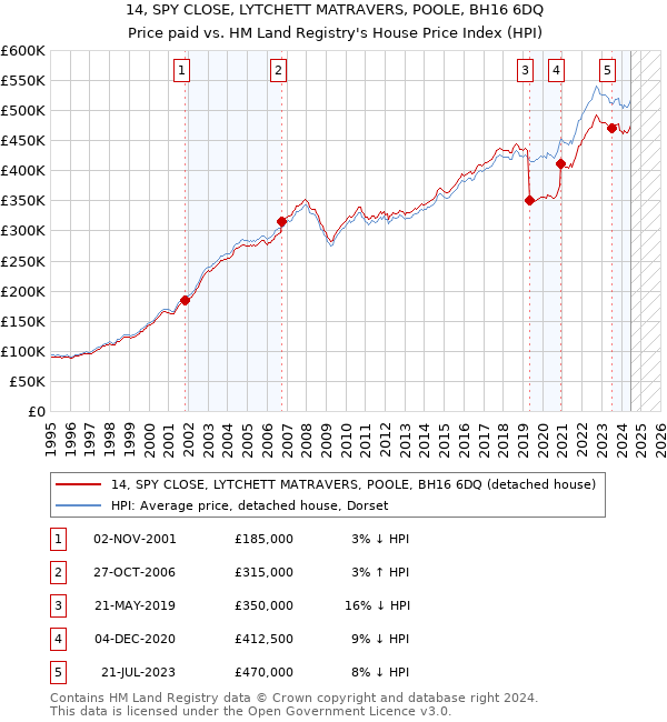 14, SPY CLOSE, LYTCHETT MATRAVERS, POOLE, BH16 6DQ: Price paid vs HM Land Registry's House Price Index