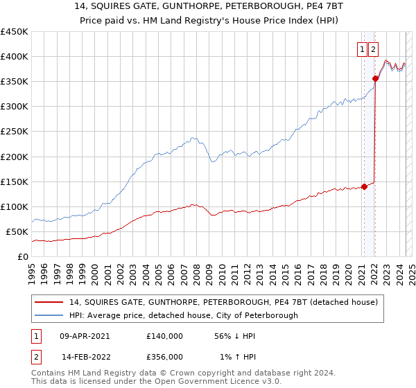 14, SQUIRES GATE, GUNTHORPE, PETERBOROUGH, PE4 7BT: Price paid vs HM Land Registry's House Price Index