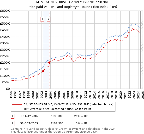 14, ST AGNES DRIVE, CANVEY ISLAND, SS8 9NE: Price paid vs HM Land Registry's House Price Index