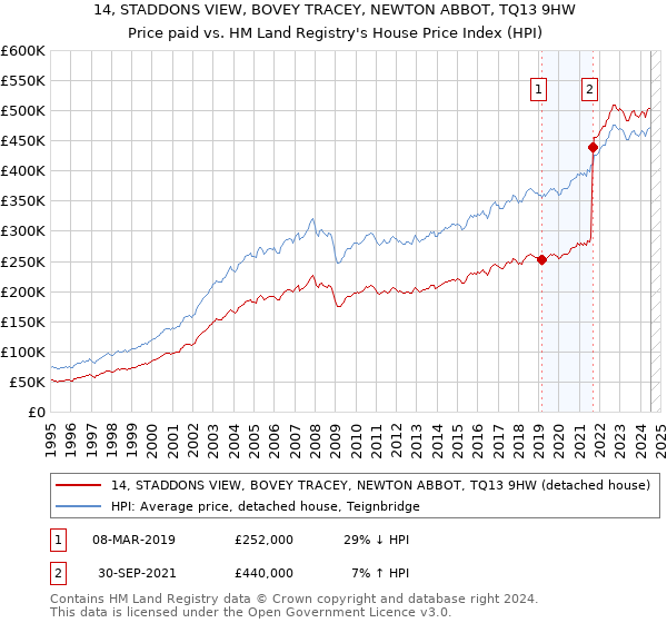 14, STADDONS VIEW, BOVEY TRACEY, NEWTON ABBOT, TQ13 9HW: Price paid vs HM Land Registry's House Price Index