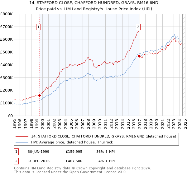 14, STAFFORD CLOSE, CHAFFORD HUNDRED, GRAYS, RM16 6ND: Price paid vs HM Land Registry's House Price Index