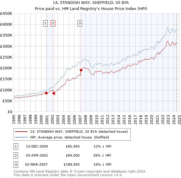 14, STANDISH WAY, SHEFFIELD, S5 8YA: Price paid vs HM Land Registry's House Price Index