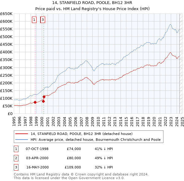 14, STANFIELD ROAD, POOLE, BH12 3HR: Price paid vs HM Land Registry's House Price Index