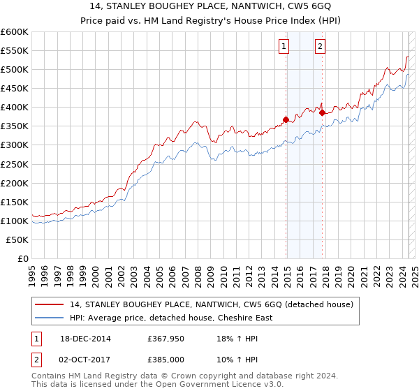 14, STANLEY BOUGHEY PLACE, NANTWICH, CW5 6GQ: Price paid vs HM Land Registry's House Price Index