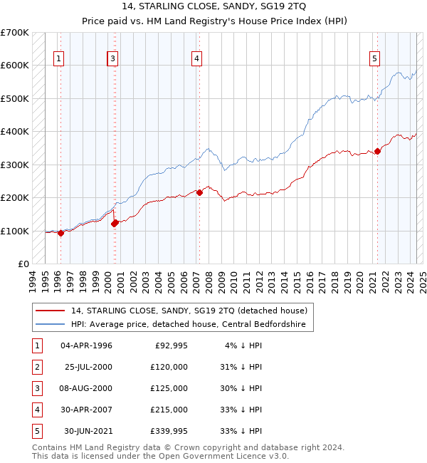 14, STARLING CLOSE, SANDY, SG19 2TQ: Price paid vs HM Land Registry's House Price Index