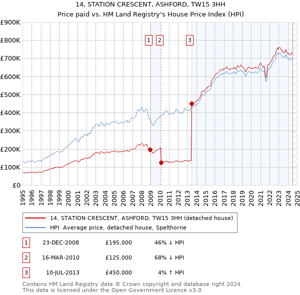 14, STATION CRESCENT, ASHFORD, TW15 3HH: Price paid vs HM Land Registry's House Price Index