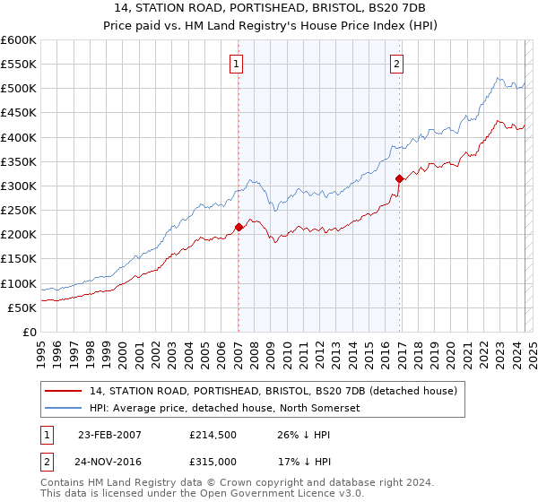 14, STATION ROAD, PORTISHEAD, BRISTOL, BS20 7DB: Price paid vs HM Land Registry's House Price Index