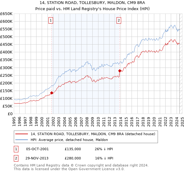 14, STATION ROAD, TOLLESBURY, MALDON, CM9 8RA: Price paid vs HM Land Registry's House Price Index