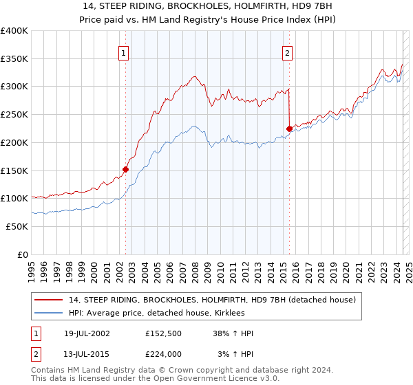 14, STEEP RIDING, BROCKHOLES, HOLMFIRTH, HD9 7BH: Price paid vs HM Land Registry's House Price Index