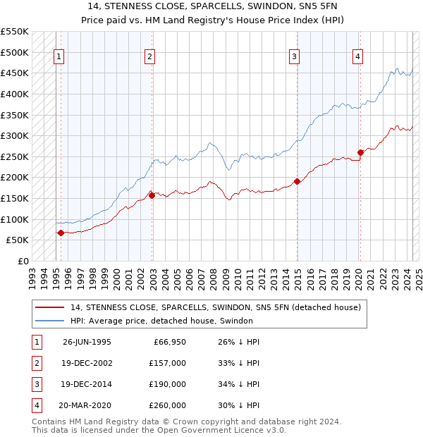 14, STENNESS CLOSE, SPARCELLS, SWINDON, SN5 5FN: Price paid vs HM Land Registry's House Price Index