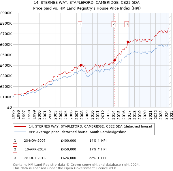 14, STERNES WAY, STAPLEFORD, CAMBRIDGE, CB22 5DA: Price paid vs HM Land Registry's House Price Index