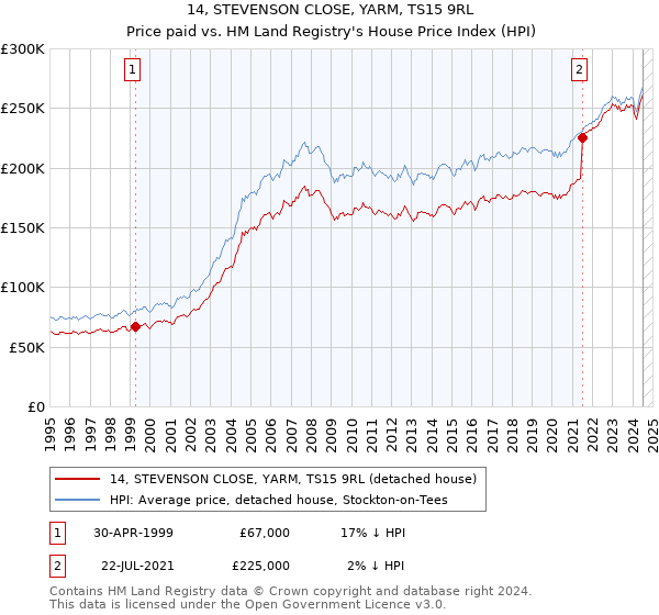 14, STEVENSON CLOSE, YARM, TS15 9RL: Price paid vs HM Land Registry's House Price Index