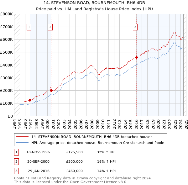 14, STEVENSON ROAD, BOURNEMOUTH, BH6 4DB: Price paid vs HM Land Registry's House Price Index