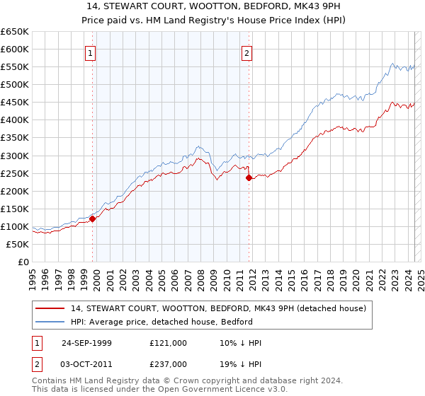 14, STEWART COURT, WOOTTON, BEDFORD, MK43 9PH: Price paid vs HM Land Registry's House Price Index